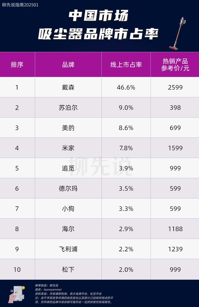来还有一项明星产品在华占40%以上份额AG旗舰厅登录首页除了吹风机以外戴森原(图2)